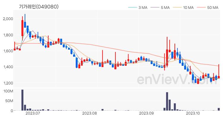 기가레인 주가 핵심 요약 분석과 주식 차트 2023.10.19