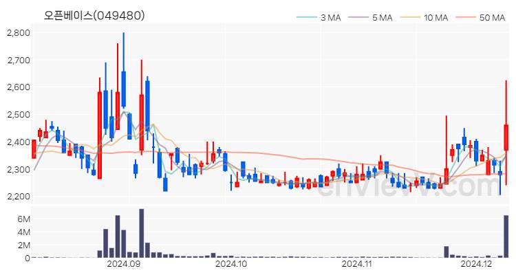 오픈베이스 주가 핵심 요약 분석과 주식 차트 2024.12.09