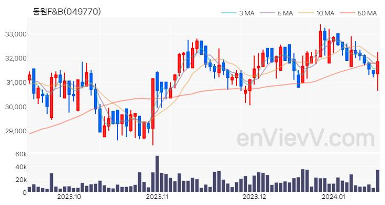 동원F&B 주가 핵심 요약 분석과 주식 차트 2024.01.16