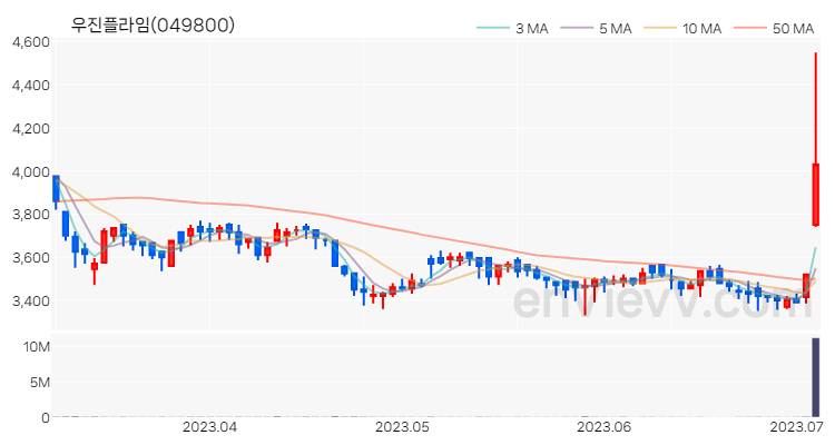 우진플라임 주가 핵심 요약 분석과 주식 차트 2023.07.05