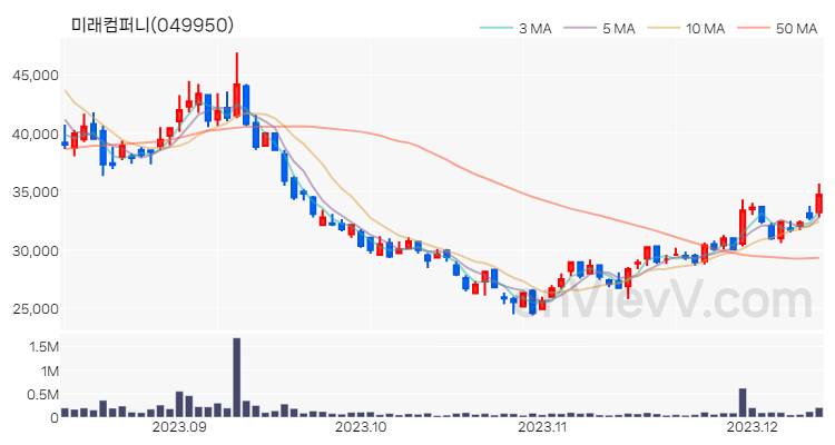 미래컴퍼니 주가 핵심 요약 분석과 주식 차트 2023.12.12