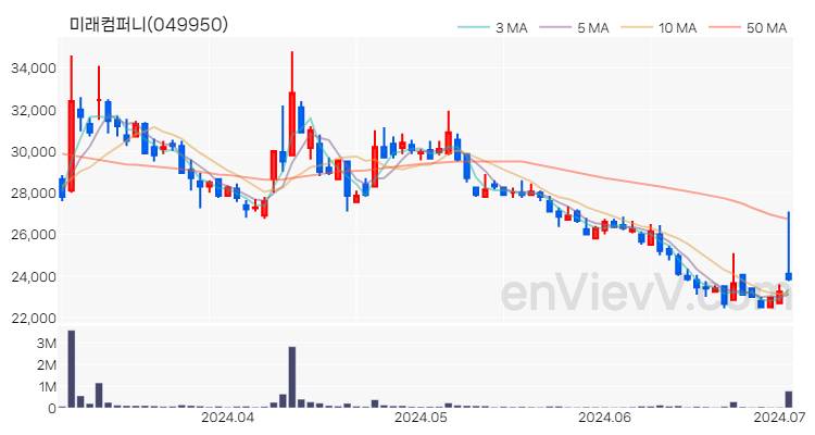 미래컴퍼니 주가 핵심 요약 분석과 주식 차트 2024.07.02