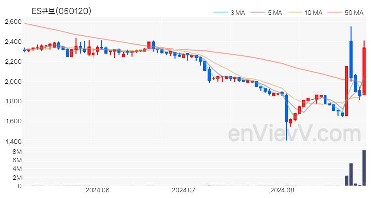 ES큐브 주가 핵심 요약 분석과 주식 차트 2024.08.30