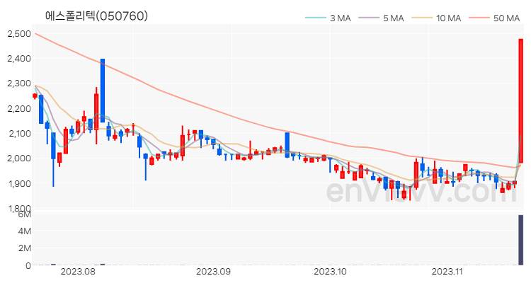 에스폴리텍 주가 차트 (2023.11.17)