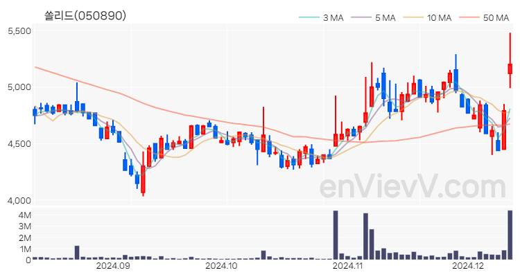 쏠리드 주가 핵심 요약 분석과 주식 차트 2024.12.11