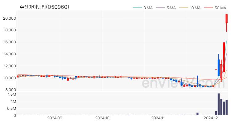 수산아이앤티 주가 핵심 요약 분석과 주식 차트 2024.12.10