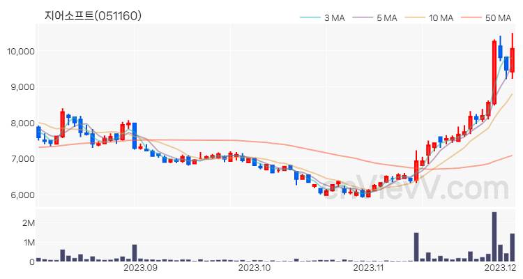 지어소프트 주가 핵심 요약 분석과 주식 차트 2023.12.05