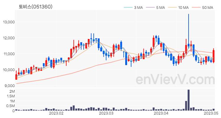 토비스 주가 핵심 요약 분석과 주식 차트 2023.05.03