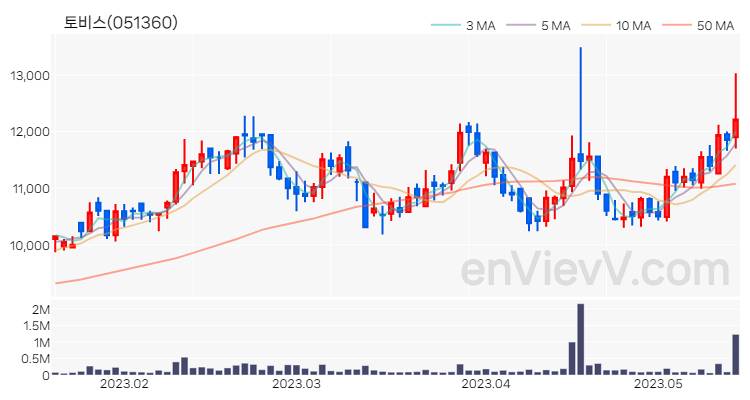 토비스 주가 핵심 요약 분석과 주식 차트 2023.05.16