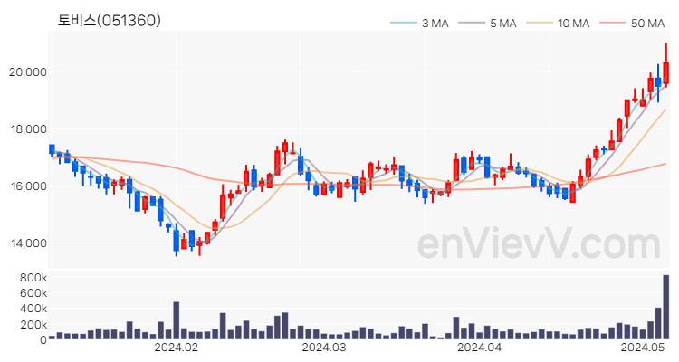 토비스 주가 핵심 요약 분석과 주식 차트 2024.05.08