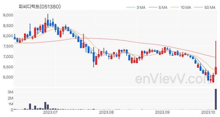 피씨디렉트 주가 핵심 요약 분석과 주식 차트 2023.10.10