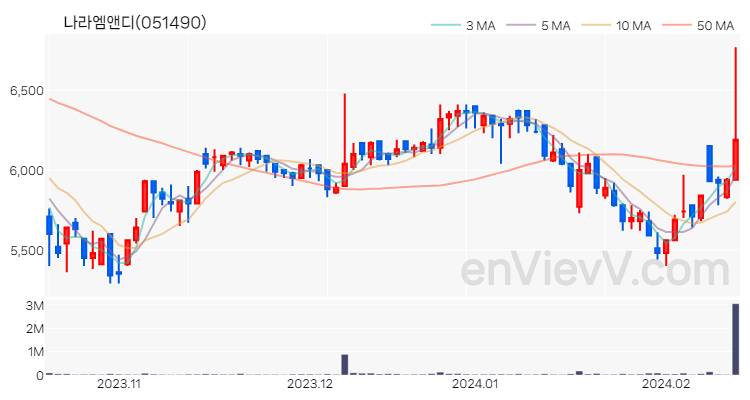 나라엠앤디 주가 핵심 요약 분석과 주식 차트 2024.02.15