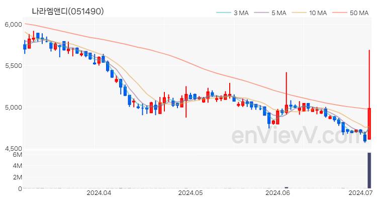 나라엠앤디 주가 핵심 요약 분석과 주식 차트 2024.07.03