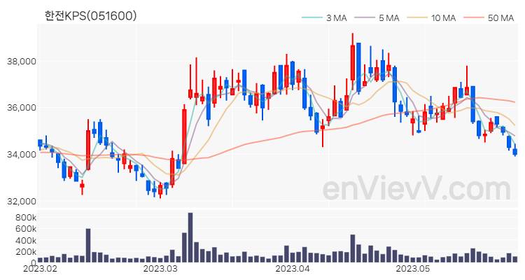 한전KPS 주가 차트 (2023.05.26)