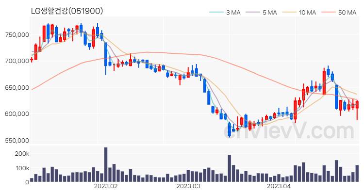 LG생활건강 주가 핵심 요약 분석과 주식 차트 2023.04.28