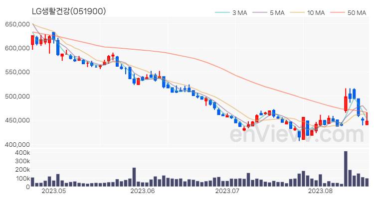 LG생활건강 주가 핵심 요약 분석과 주식 차트 2023.08.18