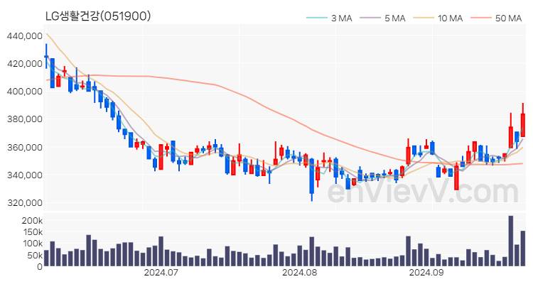 LG생활건강 주가 핵심 요약 분석과 주식 차트 2024.09.27