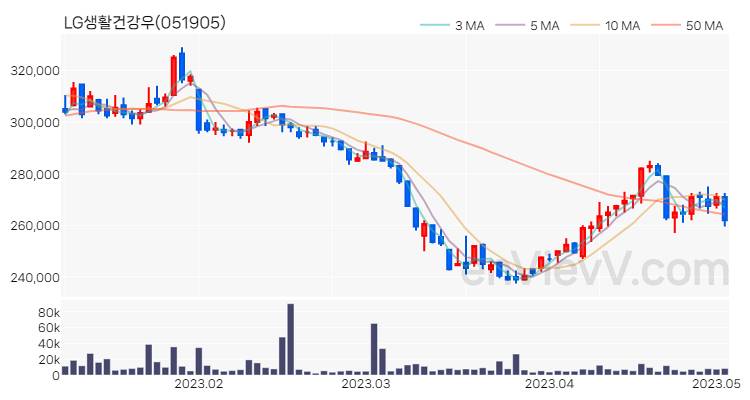 LG생활건강우 주가 차트 (2023.05.03)