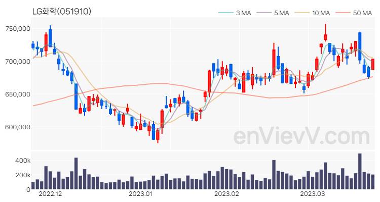 LG화학 주가 핵심 요약 분석과 주식 차트 2023.03.22