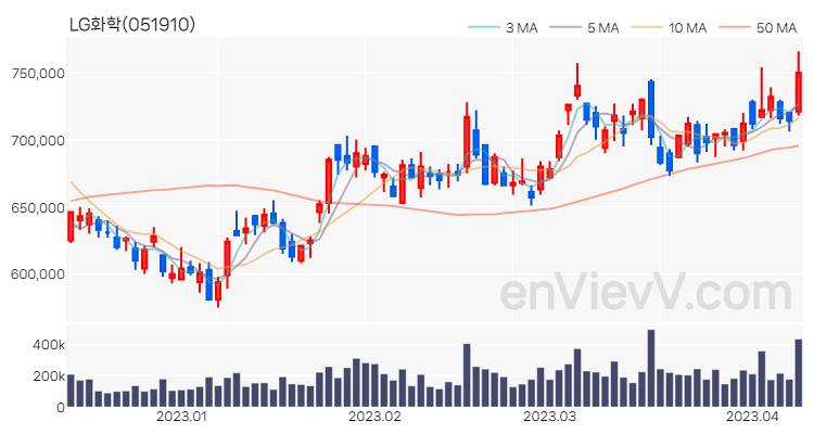 LG화학 주가 핵심 요약 분석과 주식 차트 2023.04.10