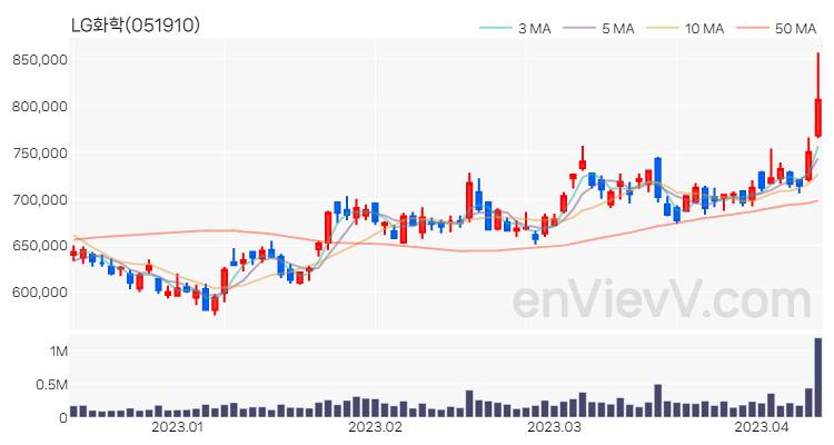 LG화학 주가 핵심 요약 분석과 주식 차트 2023.04.11