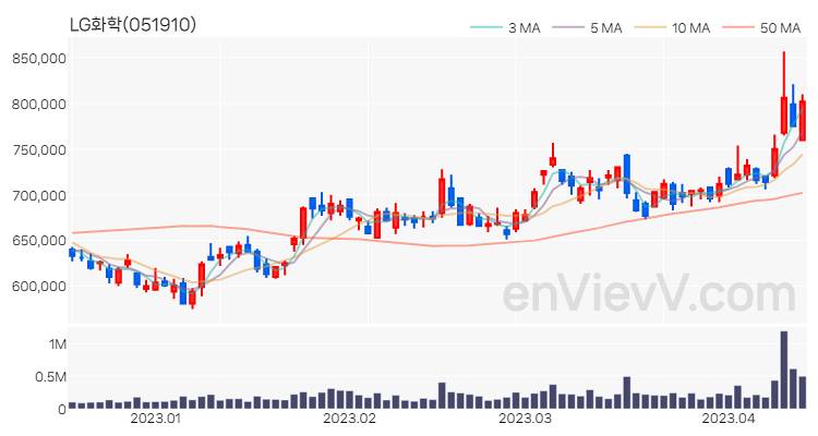 LG화학 주가 핵심 요약 분석과 주식 차트 2023.04.13