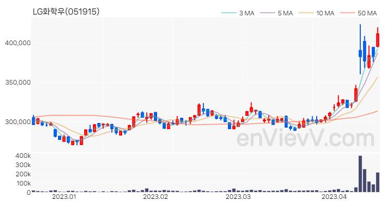 LG화학우 주가 핵심 요약 분석과 주식 차트 2023.04.17