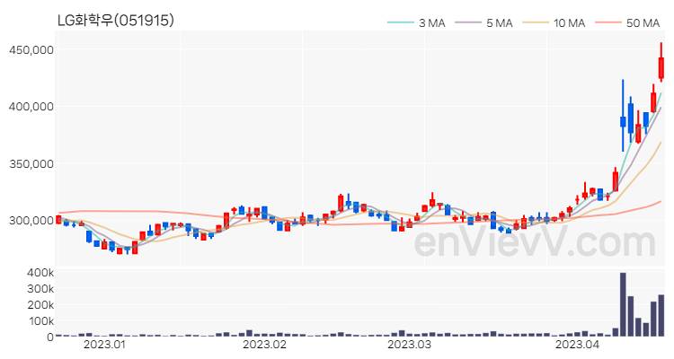 LG화학우 주가 핵심 요약 분석과 주식 차트 2023.04.18