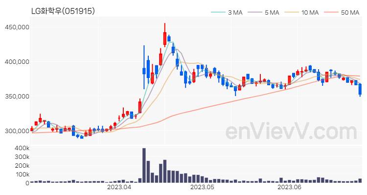 LG화학우 주가 핵심 요약 분석과 주식 차트 2023.06.28
