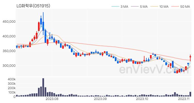 LG화학우 주가 핵심 요약 분석과 주식 차트 2023.11.06