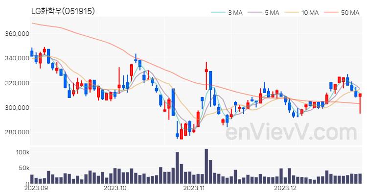 LG화학우 주가 핵심 요약 분석과 주식 차트 2023.12.28