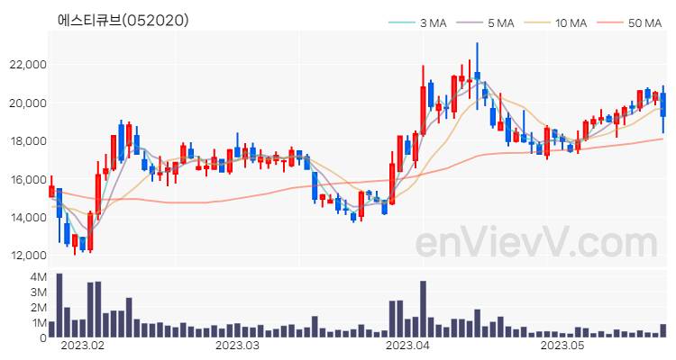 에스티큐브 주가 핵심 요약 분석과 주식 차트 2023.05.22