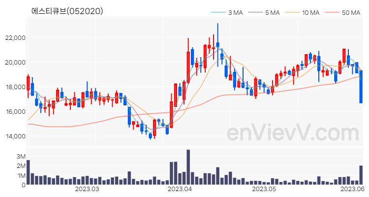 에스티큐브 주가 핵심 요약 분석과 주식 차트 2023.06.07