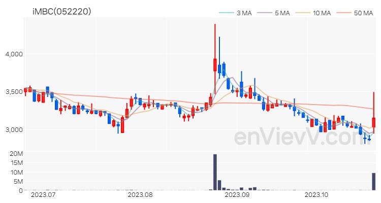 iMBC 주가 핵심 요약 분석과 주식 차트 2023.10.24