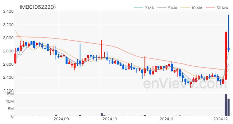 iMBC 주가 핵심 요약 분석과 주식 차트 2024.12.05