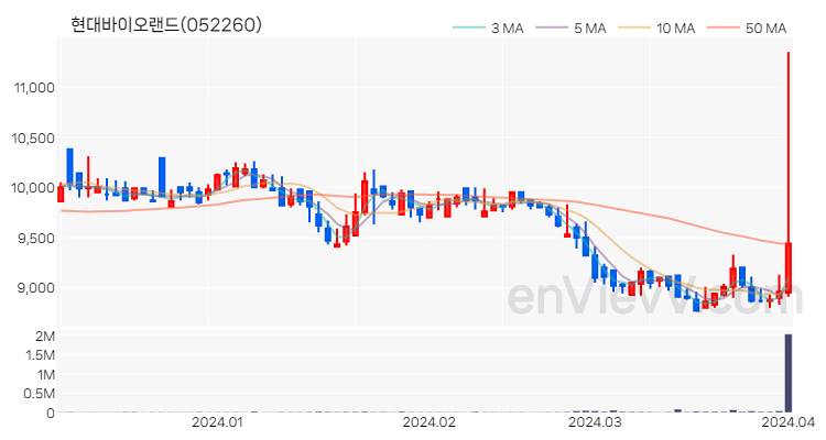 현대바이오랜드 주가 핵심 요약 분석과 주식 차트 2024.04.02
