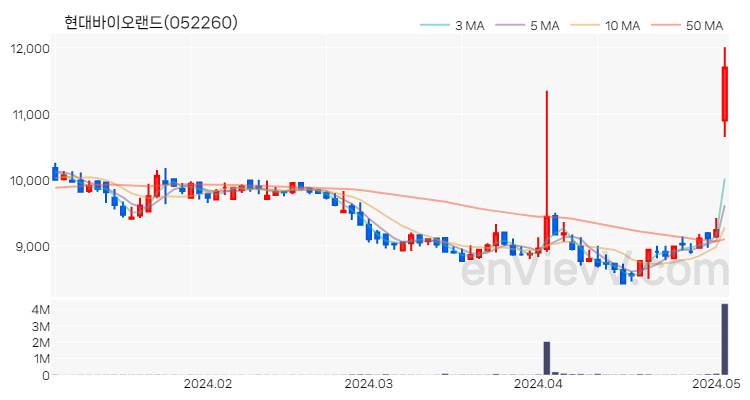 현대바이오랜드 주가 핵심 요약 분석과 주식 차트 2024.05.03