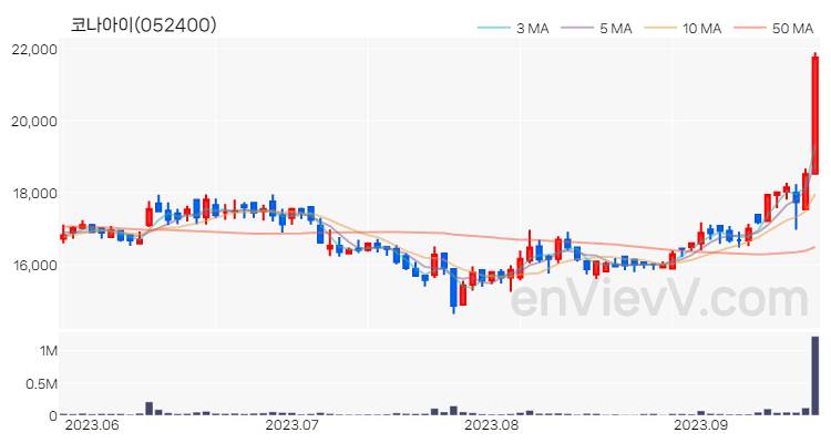 코나아이 주가 핵심 요약 분석과 주식 차트 2023.09.19