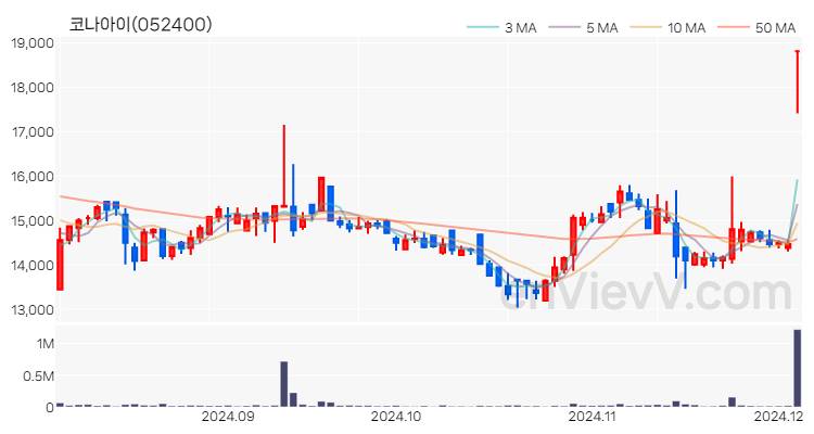 코나아이 주가 핵심 요약 분석과 주식 차트 2024.12.04