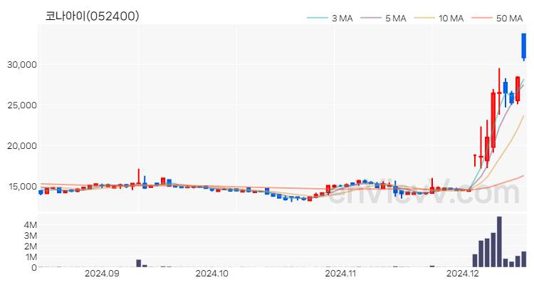 코나아이 주가 핵심 요약 분석과 주식 차트 2024.12.16