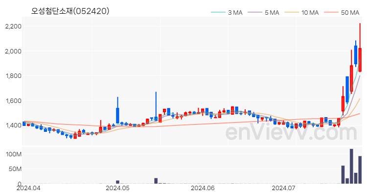 오성첨단소재 주가 핵심 요약 분석과 주식 차트 2024.07.25