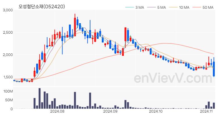 오성첨단소재 주가 핵심 요약 분석과 주식 차트 2024.11.06