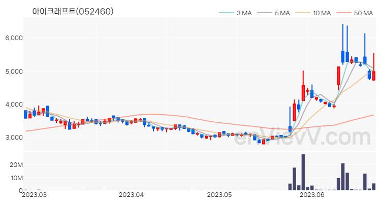 아이크래프트 주가 차트 (2023.06.23)