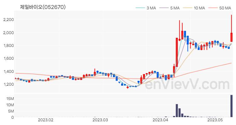 제일바이오 주가 핵심 요약 분석과 주식 차트 2023.05.11