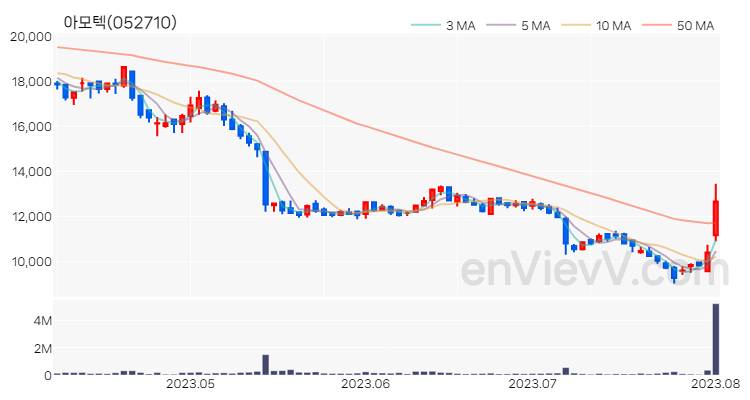 아모텍 주가 핵심 요약 분석과 주식 차트 2023.08.02