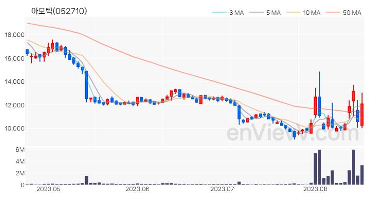 아모텍 주가 핵심 요약 분석과 주식 차트 2023.08.18