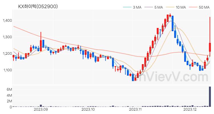 KX하이텍 주가 차트 (2023.12.13)