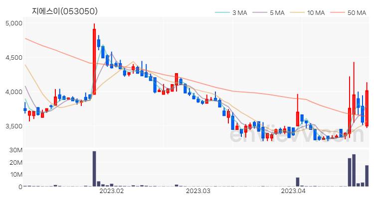 지에스이 주가 핵심 요약 분석과 주식 차트 2023.04.26