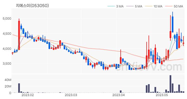 지에스이 주가 핵심 요약 분석과 주식 차트 2023.05.17