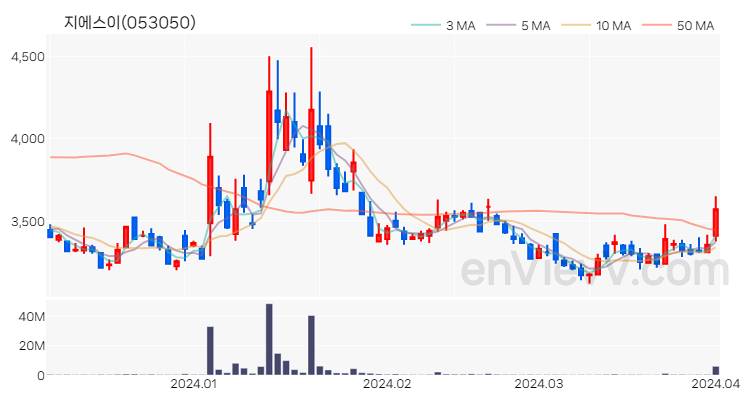지에스이 주가 핵심 요약 분석과 주식 차트 2024.04.02